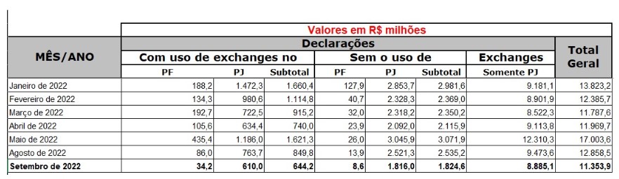 Valores de operaciones mensuales con criptomonedas en real brasileño.